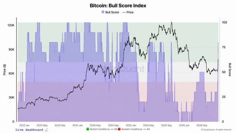 Cryptoquant’s Bitcoin’s Bull Score Jumps to 80, but ,000 Is the Real Test