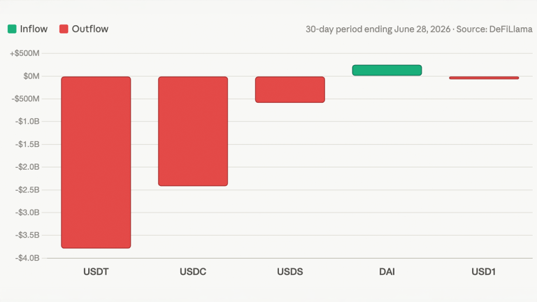 Crypto’s Dry Powder Is Drying up as Stablecoin Sector Contracts by .4B