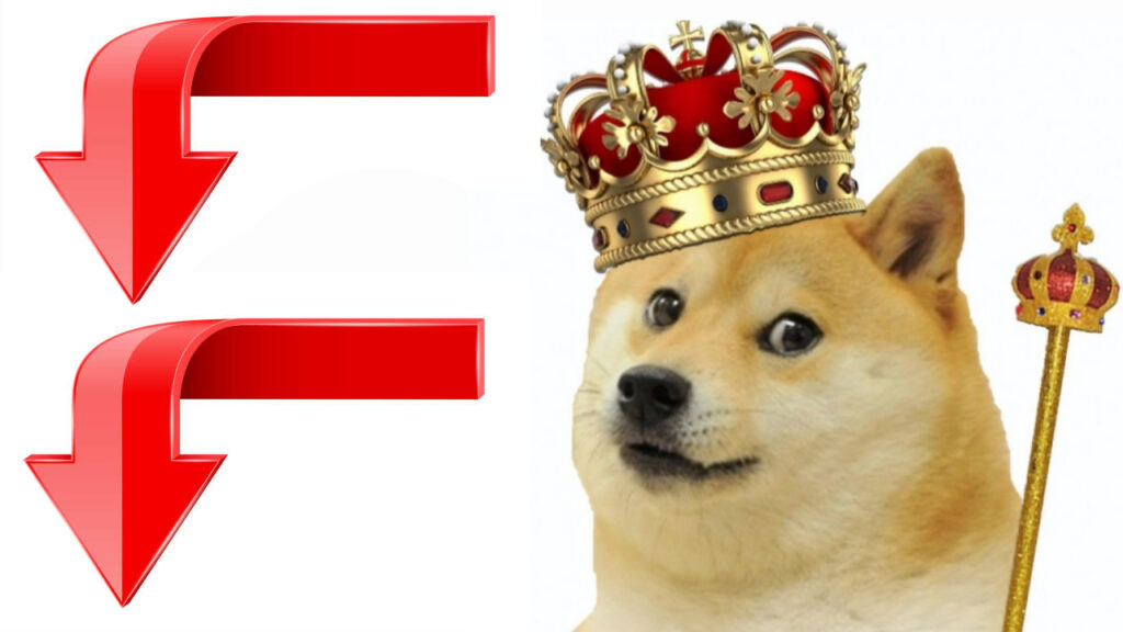 Meme Token King Dogecoin Lost 91% in Value Since Last Year’s High, DOGE Mining Revenue Plummets