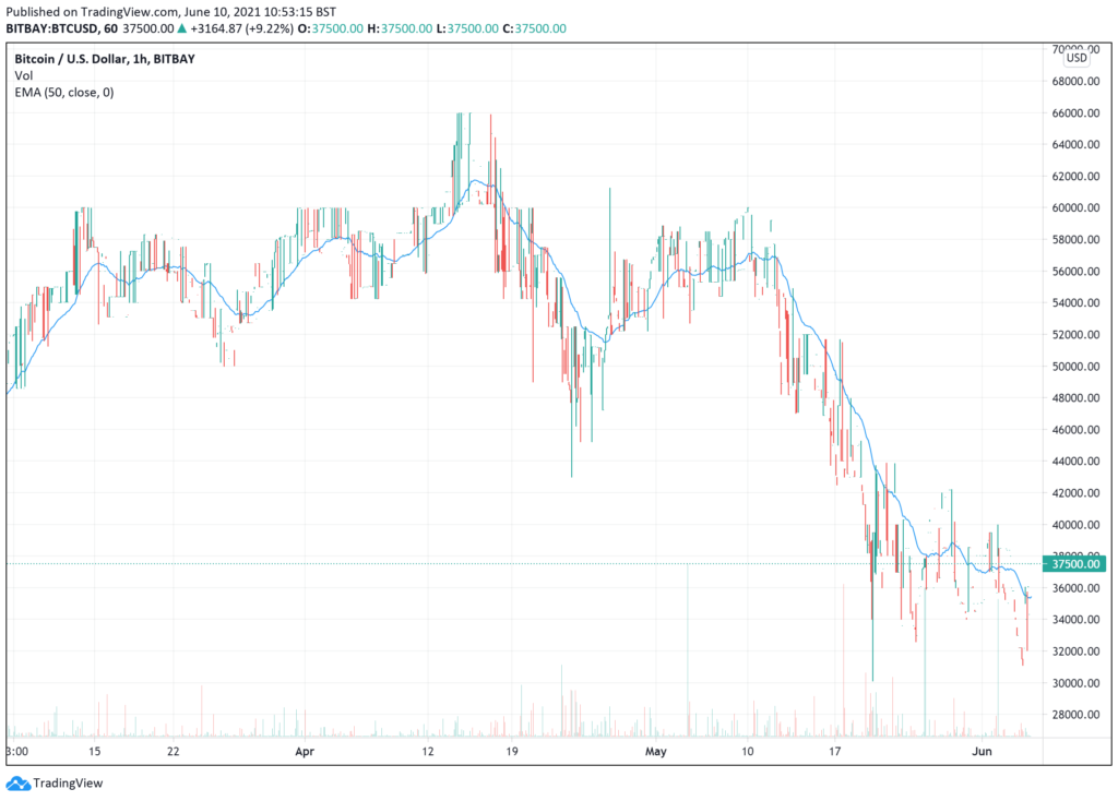 Bitcoin Price Climbs 7% to ,600 – Where to Buy BTC
