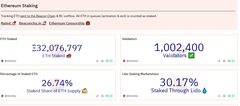 Ethereum’s Staking Surge: One Million Validators and Counting