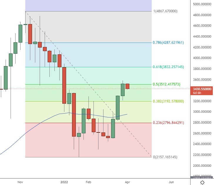 Ethereum Price Stalls at Key Fibonacci Level, AAVE, SOL, Apr. 4
