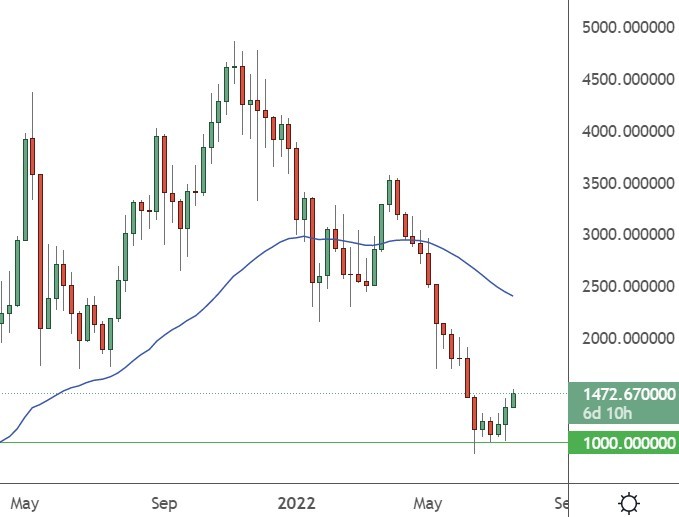 Ethereum Rallies After Futures Short Squeeze, ETC, MATIC, CEL, Jul. 18