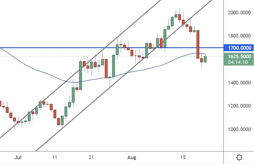 Ethereum Surrenders ,000 as Market Turns Lower, EOS, CHZ, APE, Aug. 22