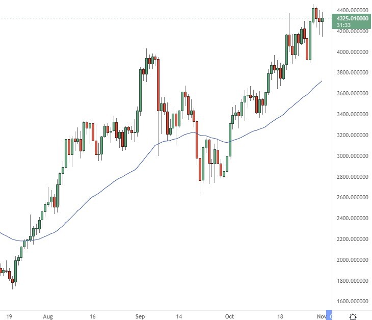 Ethereum Price Tests Recent Highs as BTC Cools, MANA, SAND, SHIB, Nov. 1