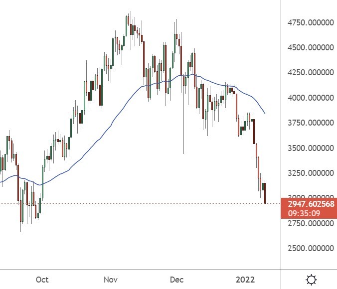 Ethereum Hits ,000 as Cryptocurrency Bears Prevail, BTC, FTM, PYPL, Jan. 10