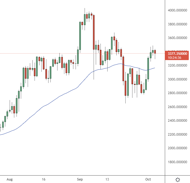 Ethereum Rallies Strongly with Regulation Hopes, XRP, AXS, QTUM, Oct. 4