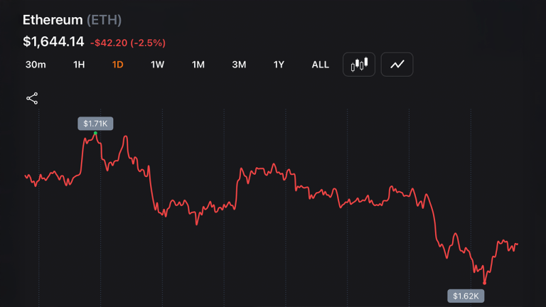 Ethereum Sits at ,644 — 10 Months After Its ,946 All-Time High, What Changed
