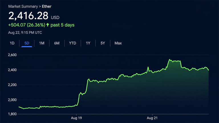 Ethereum Taps ,546 as ETF Cash and Shorts Fuel the Fire