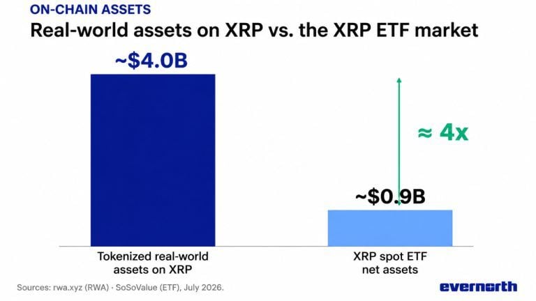 XRP Sees Triple Adoption Boost as Tokenized Assets Reach  Billion, ETF Demand Stays Strong