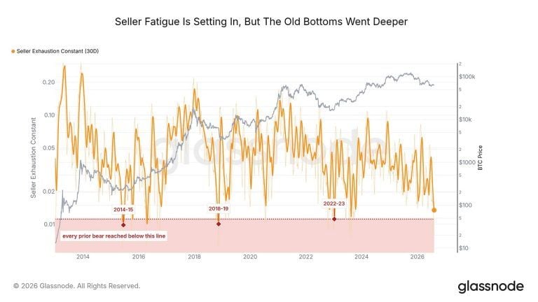 Glassnode: Bitcoin Sellers Showing Exhaustion Around ,000, But No Bottom Yet