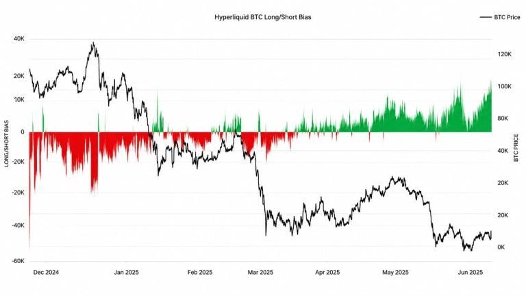 Glassnode: Hyperliquid Bitcoin Longs Just Topped Levels From Q2’s K Run