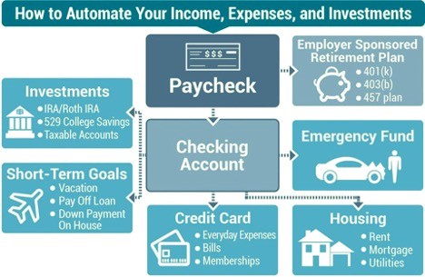 Tools for Automating Personal Finances: Crypto or Otherwise