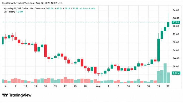 HYPE Hits  Record High While Multicoin Moves M to Coinbase