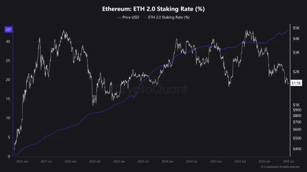 Ethereum Staking Rate Surpasses 33% Despite Price Weakness