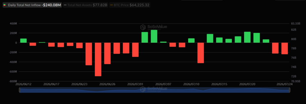 U.S. Spot Bitcoin, Ethereum ETFs Post Net Outflows as Institutional Demand Cools