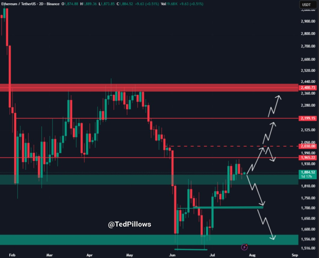 Ethereum Approaches Key Breakout Level as Hayes Boosts Holdings