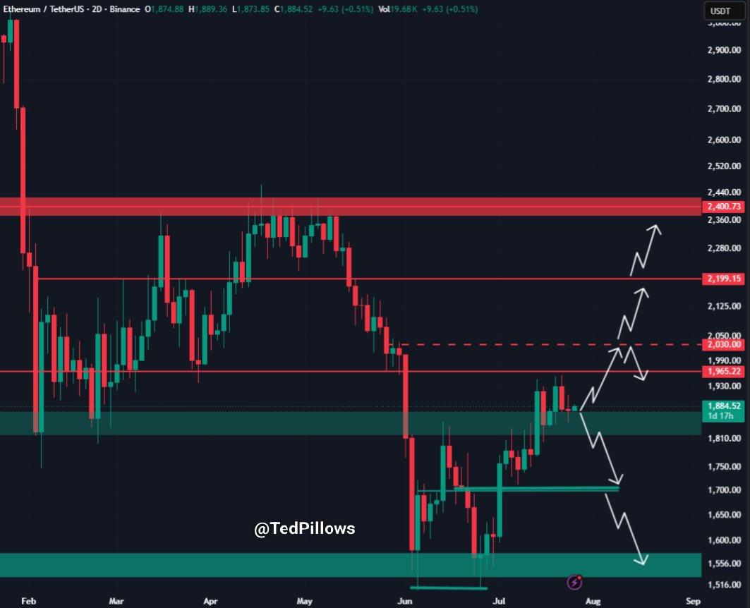 Ethereum Approaches Key Breakout Level as Hayes Boosts Holdings