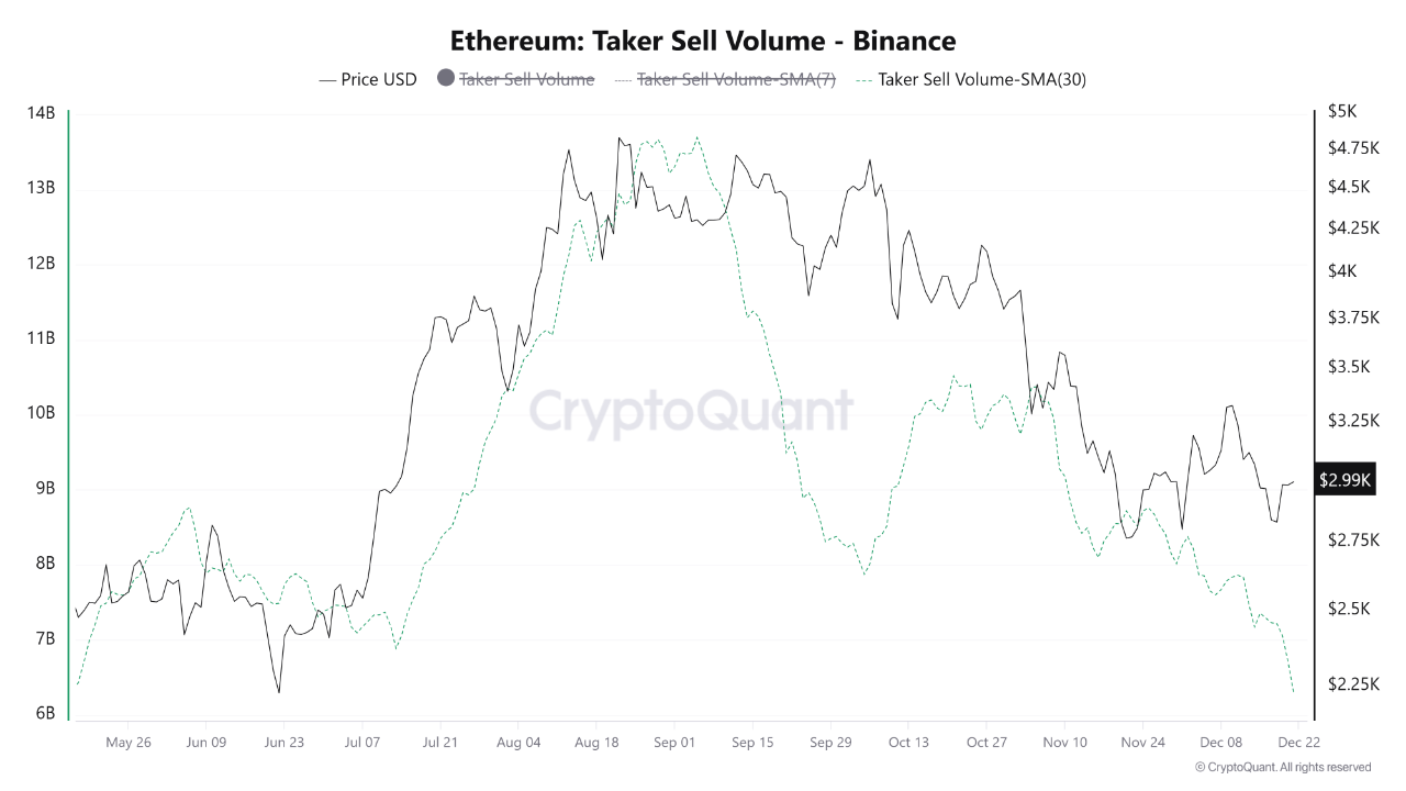 Ethereum Selling Pressure Drops to Multi-Month Low as Major Whales Accumulate