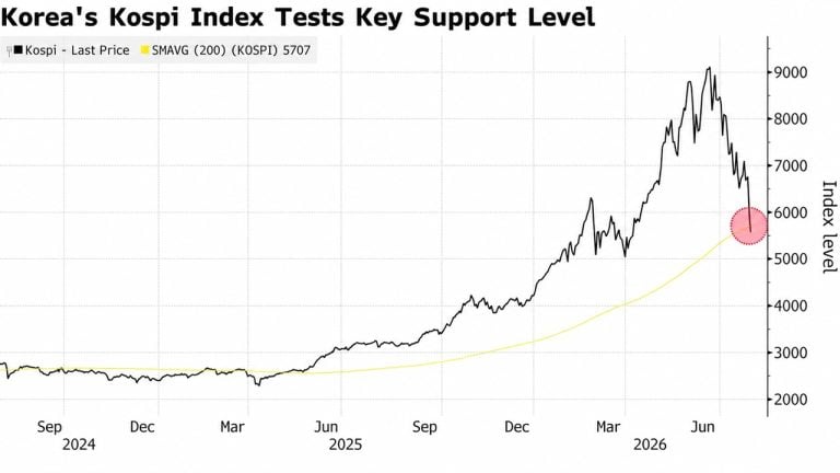 Kospi Falls Below 5,600 in Record Back-to-Back Circuit Breaker as Bitcoin Rises Above ,000