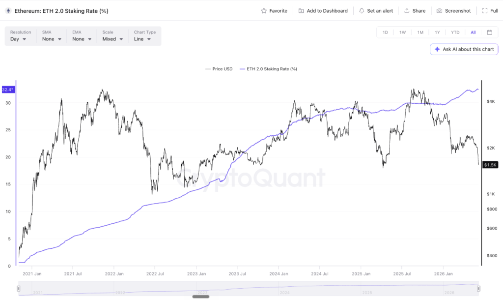 ETH Staking Rate Climbs to 32.4% as Ethereum Price Drops 33% in June