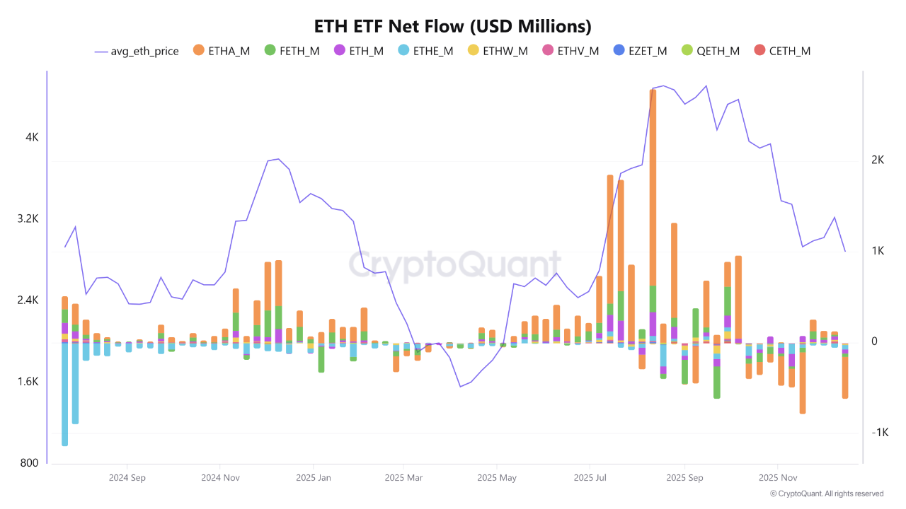 Ethereum ETF Outflows Surge Over 0M as Institutional Selling Hits Ethereum