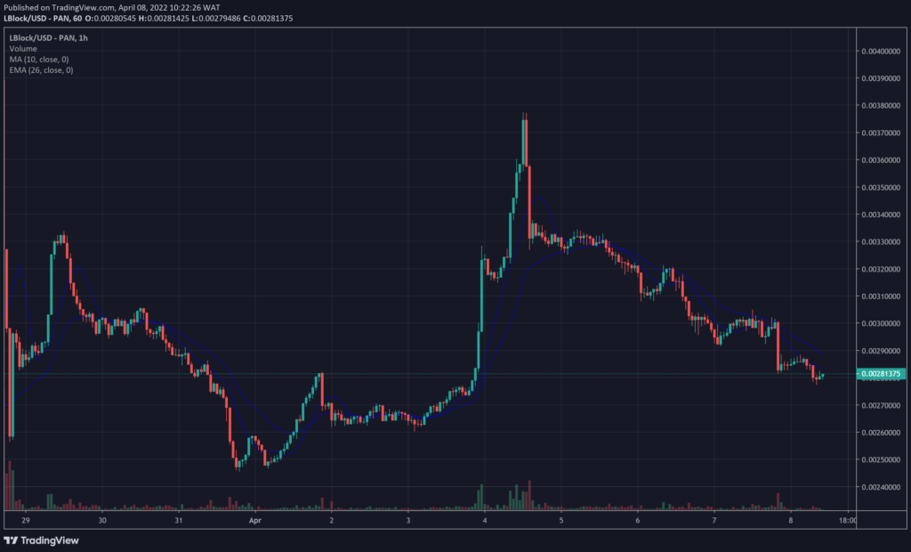 5 Top Crypto To Buy For Long-Term Returns April 2022 Week 2