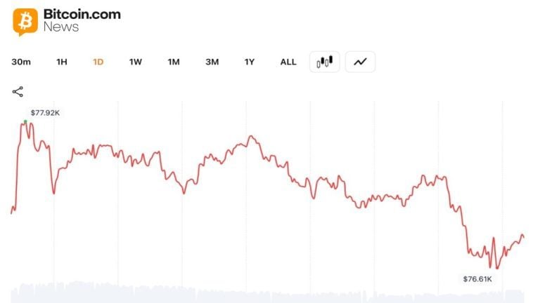 Bitcoin Erases K Level as Bears Eye Negative May Close