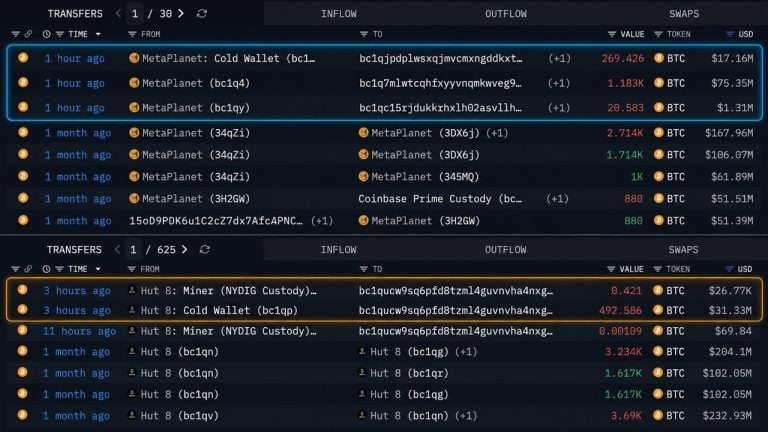 Metaplanet, Hut8 Move 5 Million in Bitcoin off Exchanges