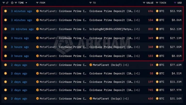 Metaplanet Sends 8M More Bitcoin to Coinbase in 3 Hours