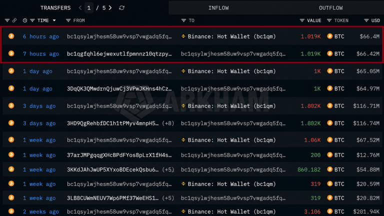 Mystery Whale Dumps 6 Million in Bitcoin Over Three Weeks