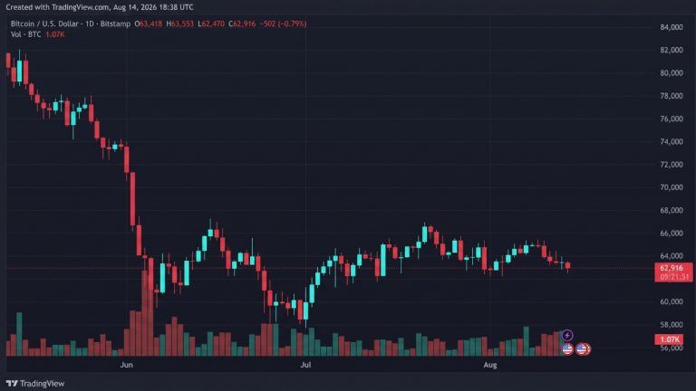 Bitcoin Slides to ,470 as Sellers Test the K Floor Again
