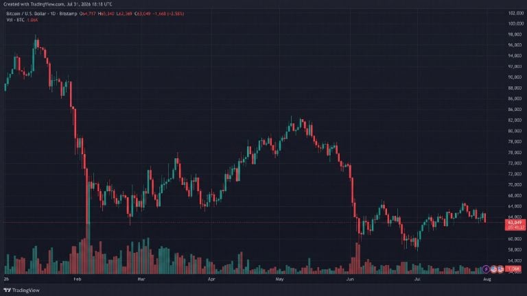Bitcoin Traders Lose 0M as BTC Drops K in 12 Hours