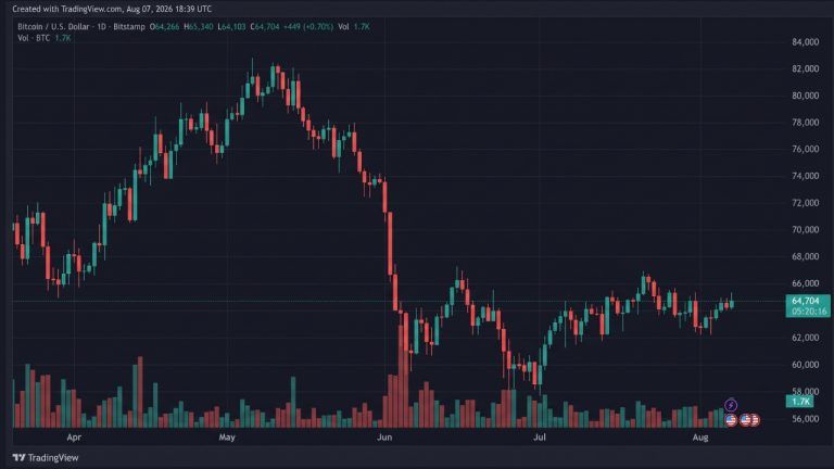 Bitcoin Tops ,340 as BIP 110 Fight Raises Hard Fork Risk