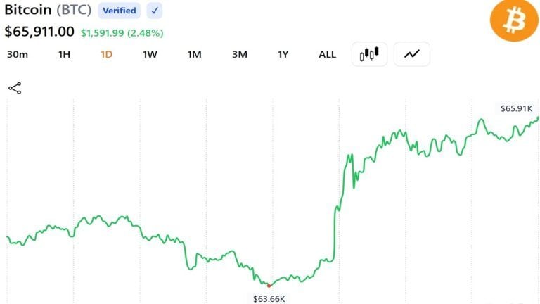 Oil Prices Crash 4% And Bitcoin Approaches ,000 as Trump Declares US-Iran Peace Deal ‘Complete’