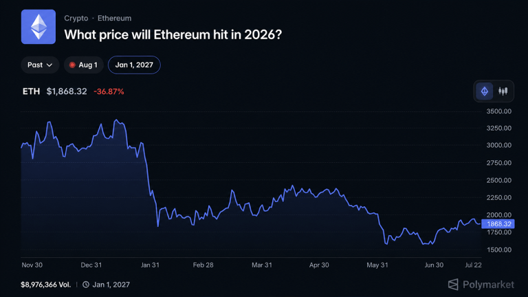 Polymarket Bettors Give Ethereum Just a 17% Shot at Reaching ,000 in 2026