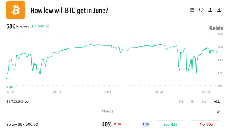 Prediction Market Traders Give Bitcoin 76% Odds of Hitting K Before 0K