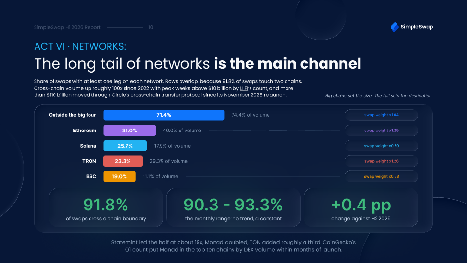 The Long Tail of Blockchains Turned Out to Be the Main Channel