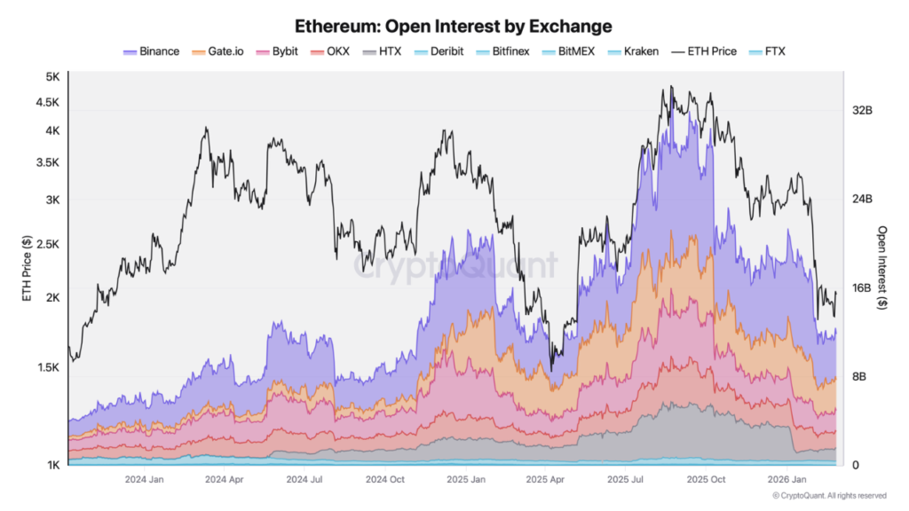 Ethereum Derivatives Market Contracts Sharply as Macro Pressures and Geopolitical Risks Drain Risk Appetite
