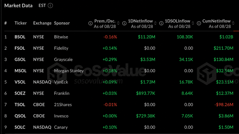 Solana Breaks 10-Month Curse as Institutional Money Storms In