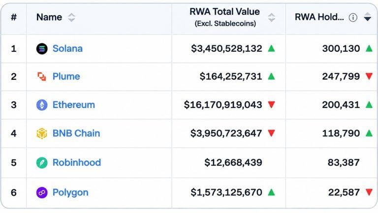 Solana Hits 300,000 RWA Holders as Ethereum’s .3 Billion Value Lead Starts to Slip