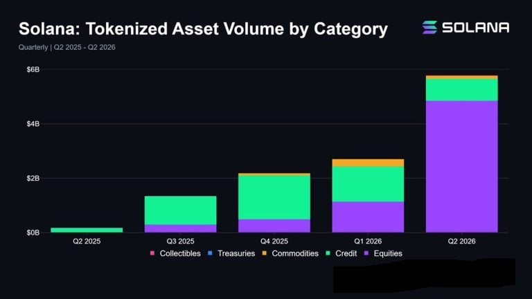 Solana Tokenized Assets Hit Record .8 Billion in Q2, up 114% as Stock Trading Volume Quadruples
