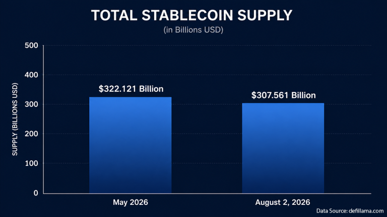 Stablecoin Supply Sheds  Billion in Biggest Drop Since Terra