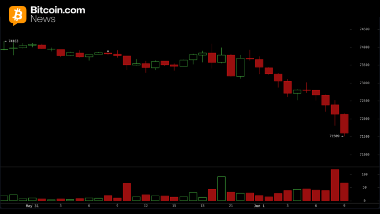 Tense Selloff Puts ,000 in Focus as Bitcoin Struggles Under ,000