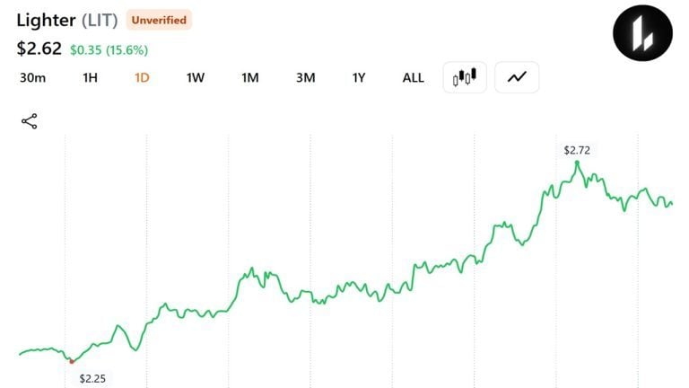 Trader Turns  Million of ETH Into ,208 as Lighter Token Rallies 53%