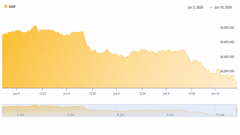 Traders Watch Gold Crash 3.25% to ,120 After May CPI Confirms 4.2% Inflation