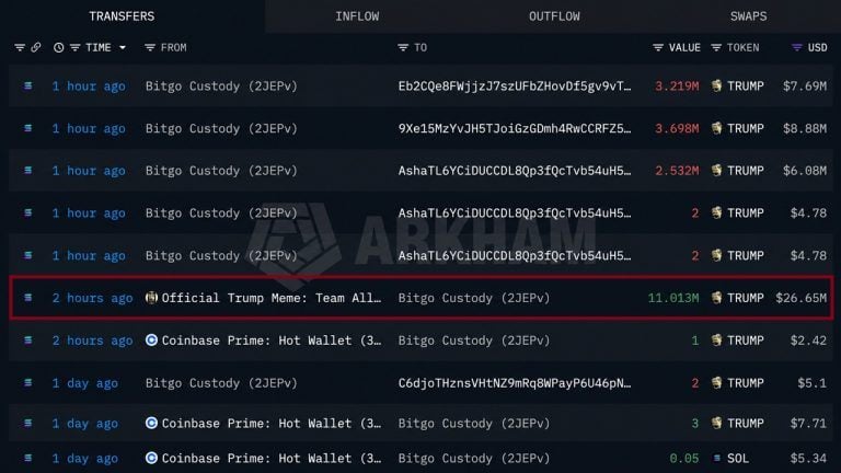 Trump Meme Team Moves .65M in SOL Ahead of Token Unlock