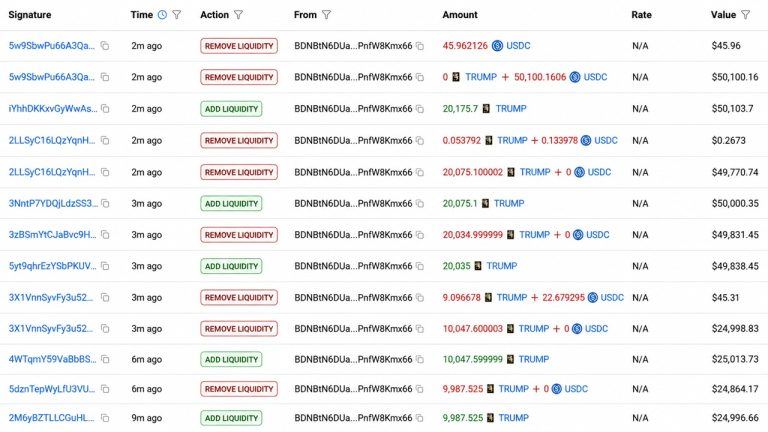 Trump Team Nets .39 Million Selling TRUMP Tokens in 10 Hours