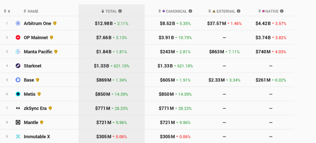 Starknet STRK Rockets to Fourth Largest Ethereum Layer 2 with .3B TVL After Chaotic Token Launch