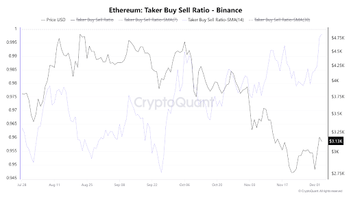 Ethereum Holds Support as Key Indicator Signals First Bullish Crossover Since September